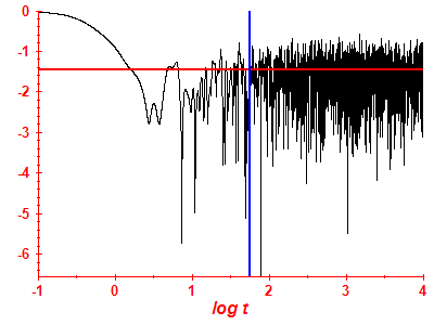 Survival probability log